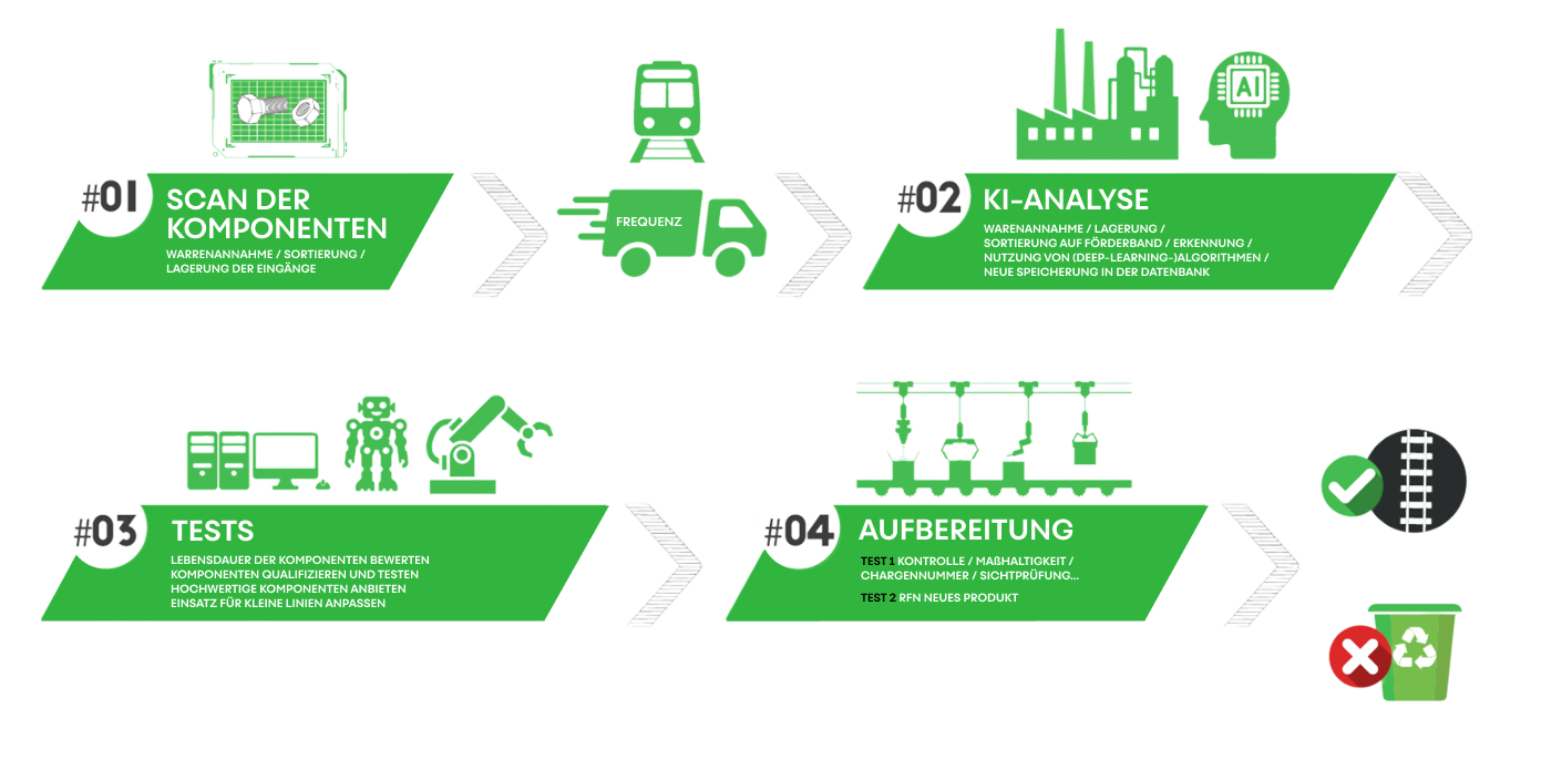 Schéma du processus Eco Track : scan des composants, analyse par intelligence artificielle, tests de qualification et réhabilitation ou recyclage des pièces ferroviaires